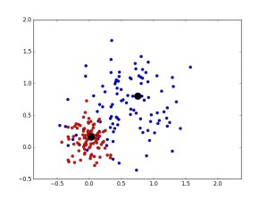 Data with two centroids.