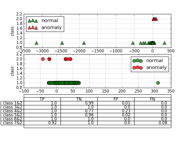 Data spread for class 1 and 2 (top)  and model results (bottom).