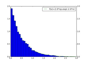Sample from f(x)=2.0*exp(-2*x) over [0.01, 3.0]