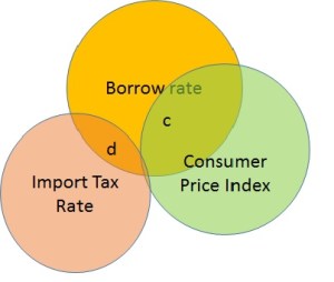 Figure 2. Venn diagram for Multicollinearity without II.