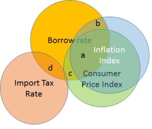 Multicollinearity as overlap in Venn diagrams.